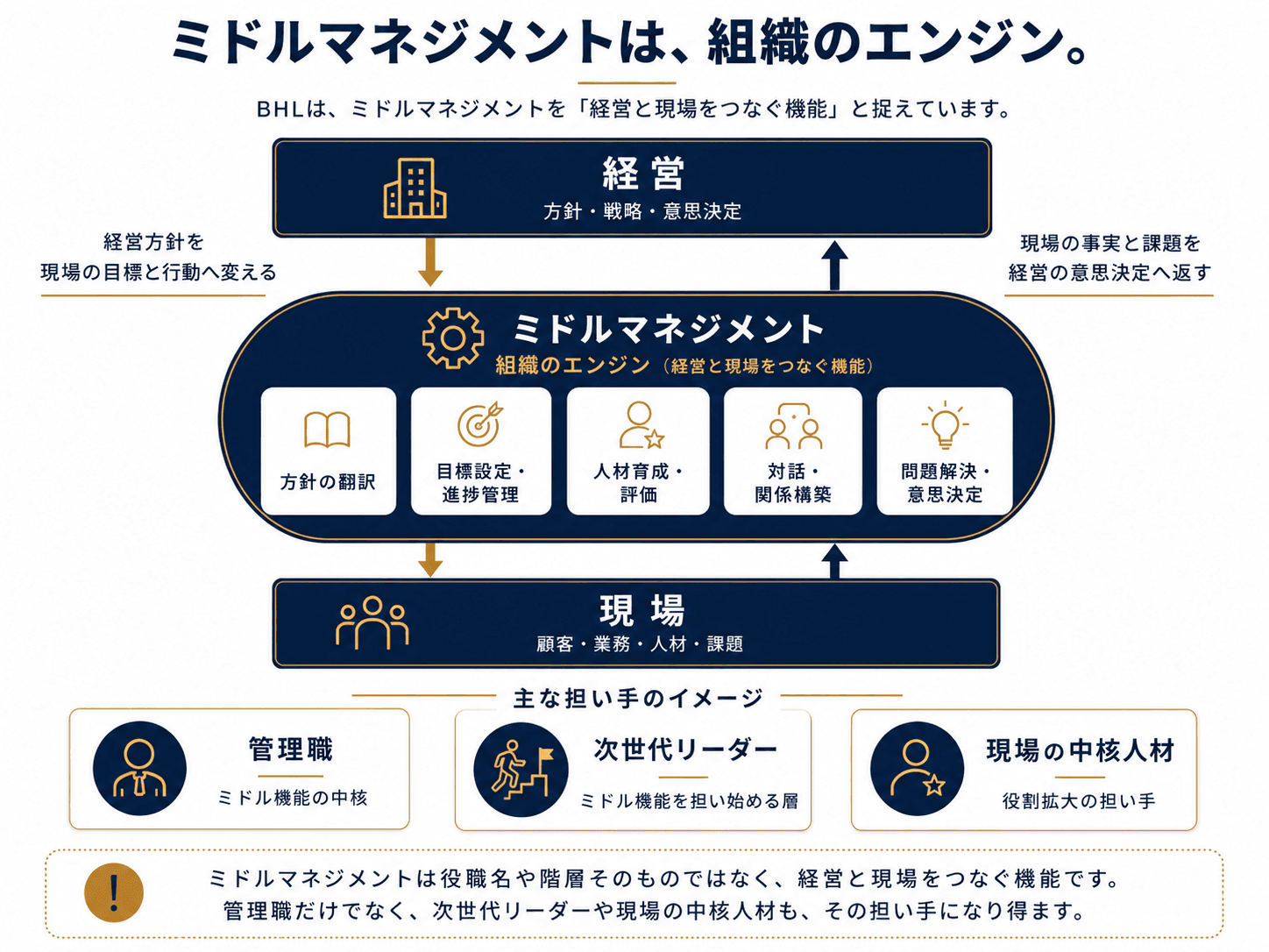 経営と現場をつなぐミドルマネジメント機能と主な担い手を示した図